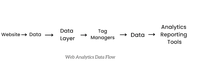 An image of the web analytics data flow